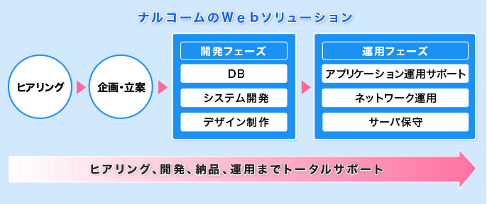 Webソリューション