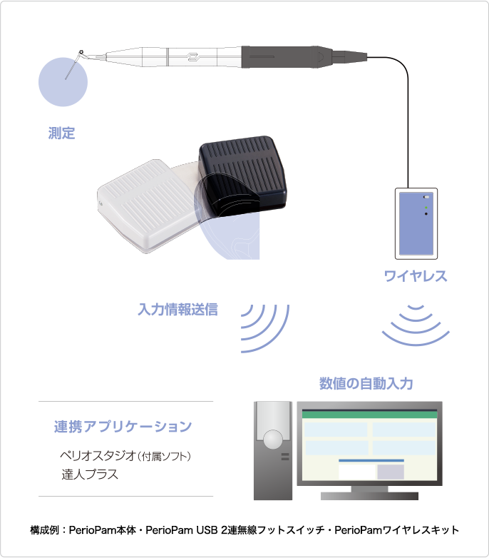 PerioPamの構成イメージ1